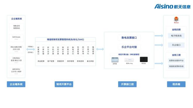 姨来了；开数电发票就找北京航信！爱游戏app手机版找阿姨就到阿(图3)